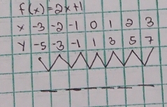 f(x)=2x+1
X -3 -0 -1 o10 3
y -5 = 3 -1 1 3 5
_ 
_ 
_