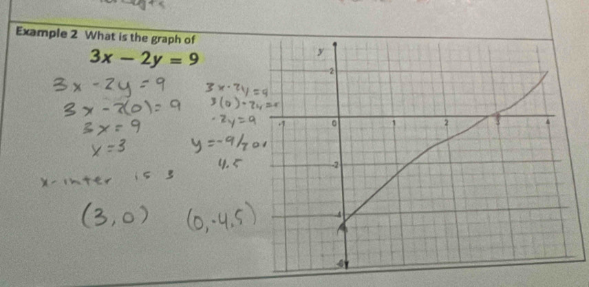 Example 2 What is the graph of
3x-2y=9