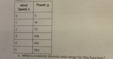 a realistic domain and range for this function?