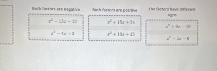 Both factors are negative Both factors are positive The factors have different
signs
x^2-13x+12 x^2+15x+54
x^2+9x-10
x^2-4x+3
x^2+10x+25
x^2-5x-6