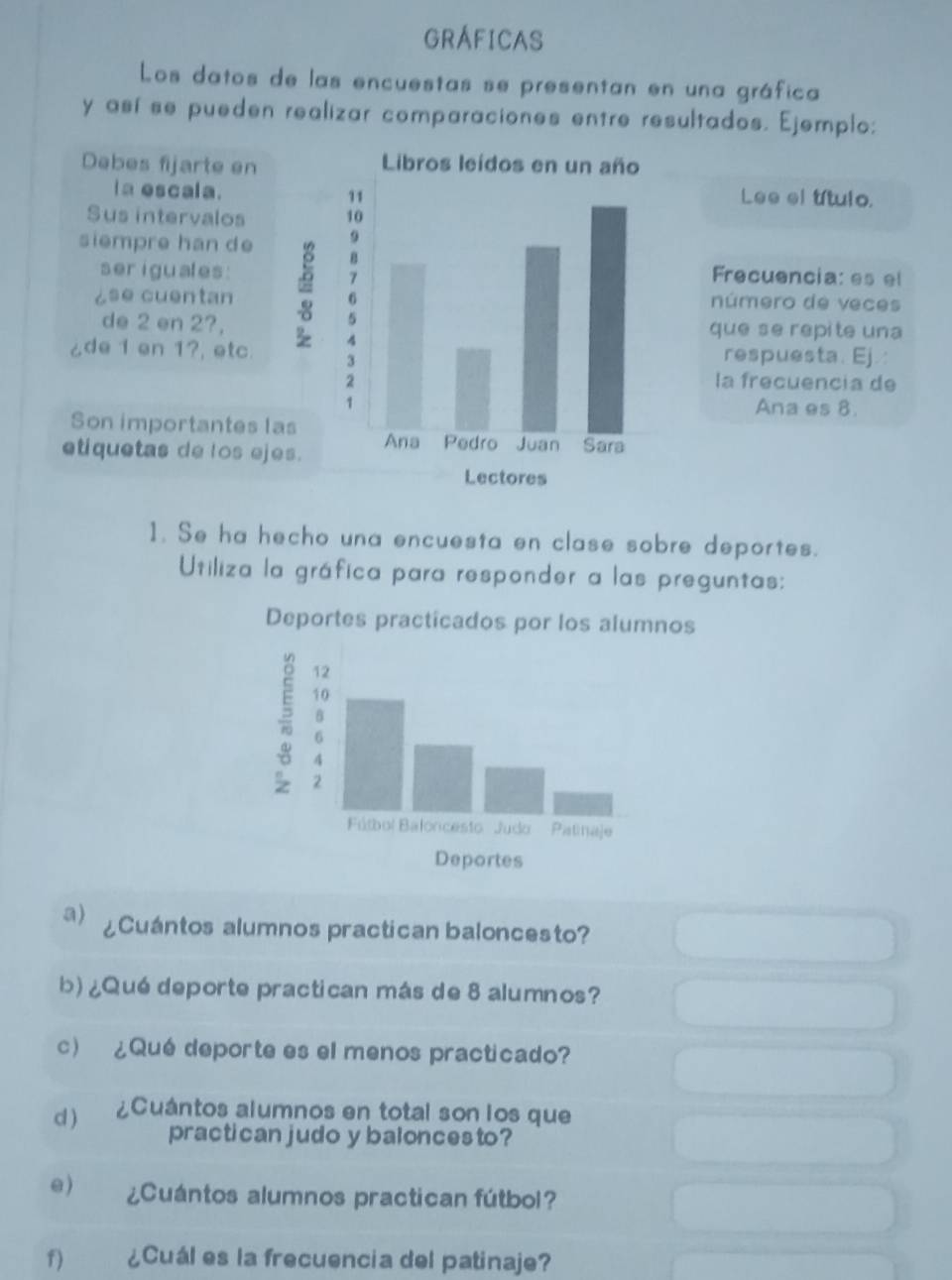 GRÁFICAS 
Los datos de las encuestas se presentan en una gráfica 
y así se pueden realizar comparaciones entre resultados. Ejemplo: 
Debes fijarte en 
ia escala.Lee el título. 
Sus intervalos 
siempre han de 
ser iguales: 
Frecuencia: es el 
número de veces 
¿se cuentan 
de 2 en 2?,que se repite una 
¿de 1 en 1?, etc.respuesta. Ej. 
la frecuencia de 
Ana es 8. 
Son importantes la 
etiquetas de los ej 
1. Se ha hecho una encuesta en clase sobre deportes. 
Utiliza la gráfica para responder a las preguntas: 
Deportes practicados por los alumnos 
a ¿Cuántos alumnos practican baloncesto? 
b) ¿Qué deporte practican más de 8 alumnos? 
c) ¿Qué deporte es el menos practicado? 
d ) ¿Cuántos alumnos en total son los que 
practican judo y baloncesto? 
e) ¿Cuántos alumnos practican fútbol? 
f) ¿Cuál es la frecuencia del patinaje?