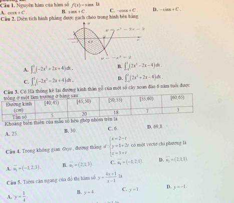 Nguyên hàm của hàm số f(x)=sin x|2
A. cos x+C. B. sin x+C. C. -cos x+C. D. -sin x+C.
Câu 2. Diện tích hình phẳng được gạch chéo trong hình bên bằng
r^2-2r-2
-1
u=-x^2+2
A. ∈t _(-1)^2(-2x^2+2x+4)dx. B. ∈t _(-1)^2(2x^2-2x-4)dx.
C. ∈t _(-1)^2(-2x^2-2x+4)dx. D. ∈t _(-1)^2(2x^2+2x-4)dx.
thống kê lại đường kính thân gỗ của một số cây xoan đào 6 năm tuổi được
Khoảng biển thiên của mẫu số li
A. 25. B. 30. C. 6 D. 69,8.
Câu 4. Trong không gian Oxyz , đường thắng d:beginarrayl x=2-t y=1+2t z=3+tendarray. có một vectơ chi phương là
A. overline u_1=(-1;2;3). B. overline u_3=(2;1;3). C. overline u_4=(-1;2;1). D. overline u_2=(2;1;1).
Câu 5. Tiệm cận ngang của đồ thị hàm số y= (4x+1)/x-1  là
A. y= 1/4  B. y=4. C. y=1. D. y=-1.