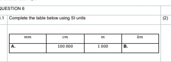 .1 Complete the table below using SI units (2)