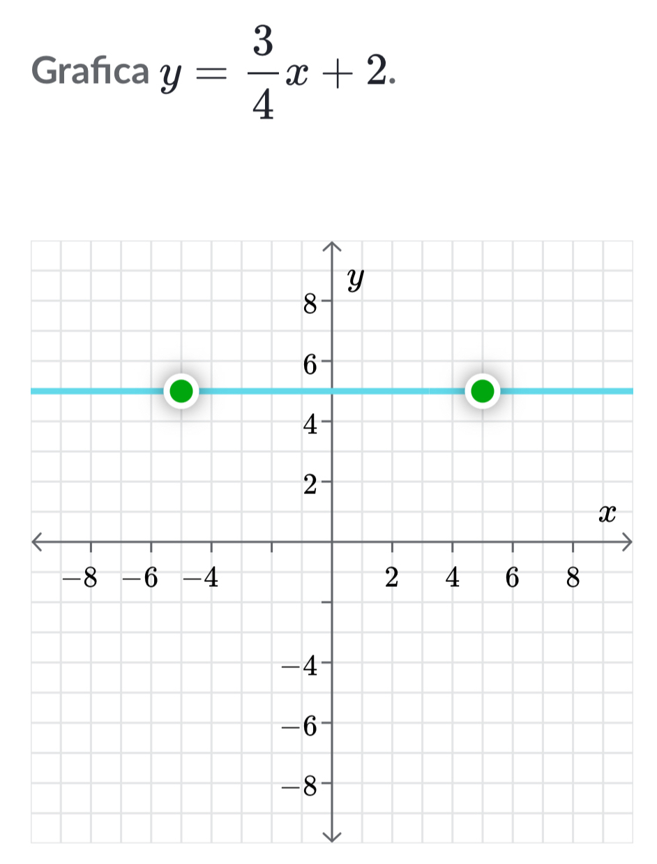 Grafıca y= 3/4 x+2.