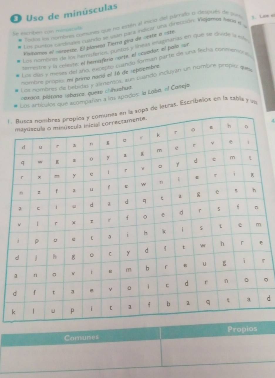 Uso de minúsculas 
Se escriben con minúsculs: 3. Lee el 
Todos los nombres comunes que no estén al inicio del párrafo o después de purto 
Los puntos cardinales cuando se usan para indicar una dirección: Viojamos hacó el 
Visitamos el noraeste. El planeta Tierra gira de neste a este 
Los nombres de los hemisferios, puntos y líneas imaginarias en que se divide la efe 
terrestre y la celeste: el hemisferio norte, el ecuador, el polo sur 
Los días y meses del año, excepto cuando forman parte de una fecha conmemor d 
nombre propio: mí primo nació el 16 de septiembre 
Los nombres de bebidas y alimentos, aun cuando incluyan un nombre propio: ques 
baxaca, plátano tabasco, queso chihuahua. 
Los artículos que acompañan a los apodos: la Loba, el Conejo 
1.opa de letras. Escríbelos en la tabla y u 
4 
r 
。 
d 
Comunes Propios