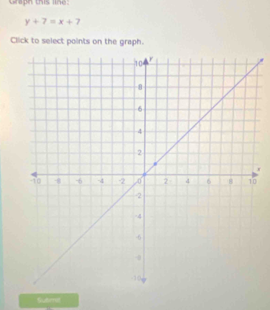 Graph this line:
y+7=x+7
Click to select points on the graph. 
*
x
Submet