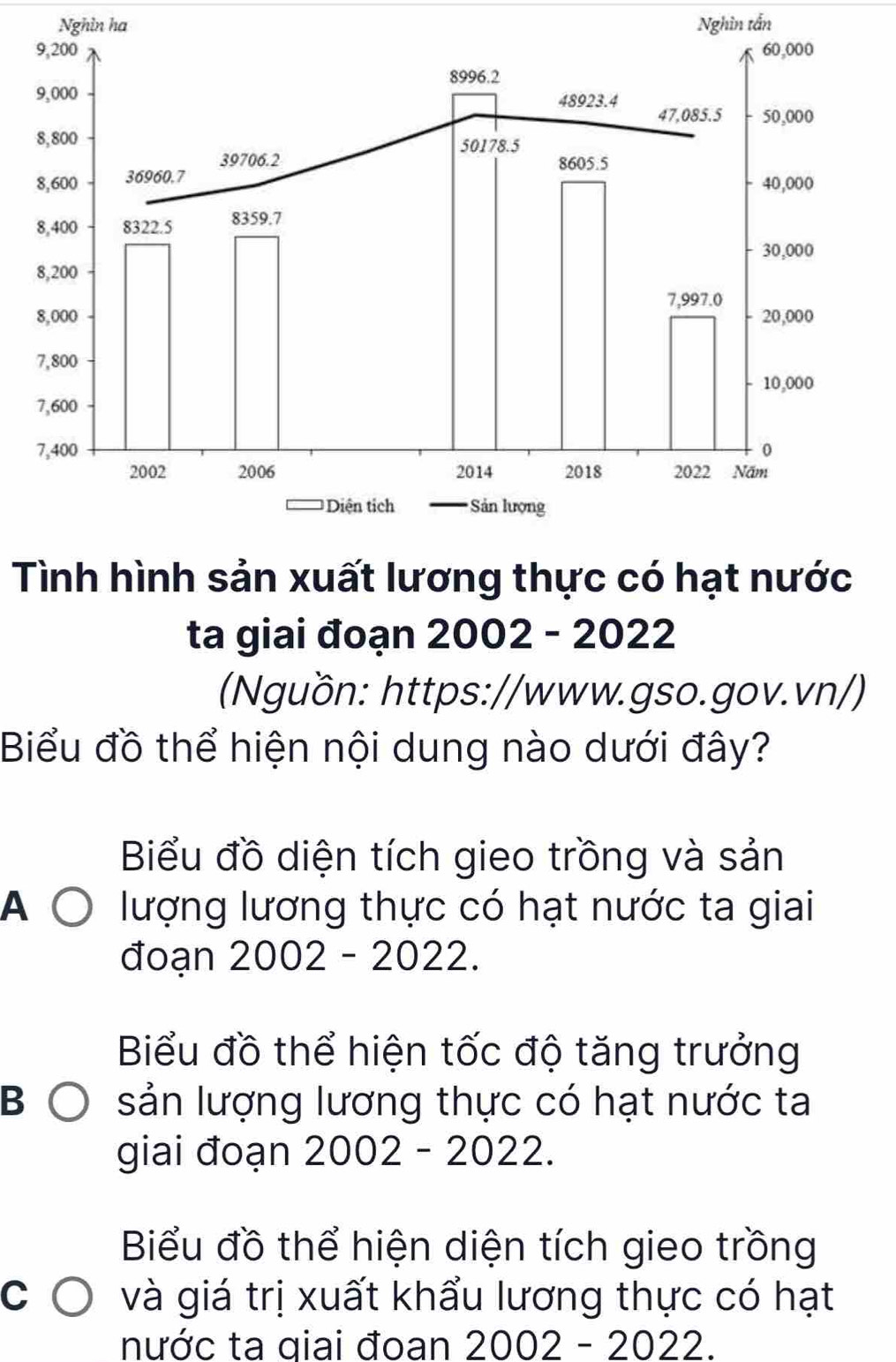 Nghin ha Nghìn tấn
Tình hình sản xuất lương thực có hạt nước
ta giai đoạn 2002 - 2022
(Nguồn: https://www.gso.gov.vn/)
Biểu đồ thể hiện nội dung nào dưới đây?
Biểu đồ diện tích gieo trồng và sản
A lượng lương thực có hạt nước ta giai
đoạn 2002 - 2022.
Biểu đồ thể hiện tốc độ tăng trưởng
B sản lượng lương thực có hạt nước ta
giai đoạn 2002- 2022.
Biểu đồ thể hiện diện tích gieo trồng
và giá trị xuất khẩu lương thực có hạt
nước ta qiai đoan 2002-2022