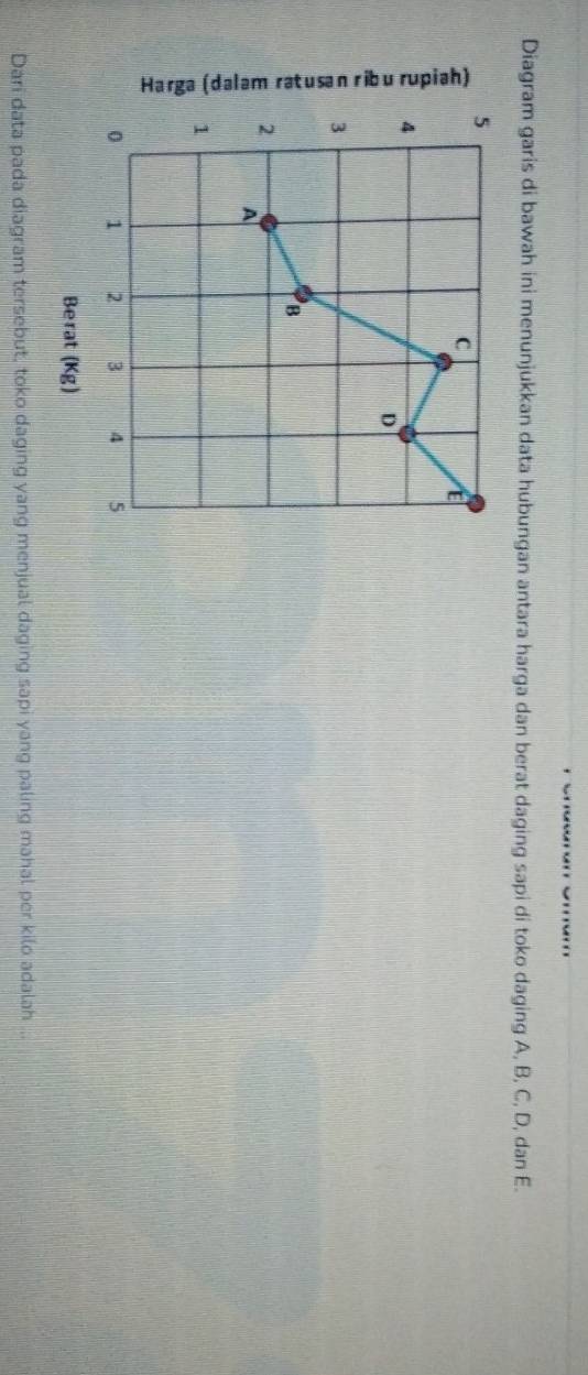 Diagram garis di bawah ini menunjukkan data hubungan antara harga dan berat daging sapi di toko daging A, B, C, D, dan E.
5
C
E
4
D
3
B
2
A
1
0 1 2 3 4 5
Berat (Kg) 
Dari data pada diagram tersebut, toko daging yang menjual daging sapi yang paling mahal per kilo adalah ...