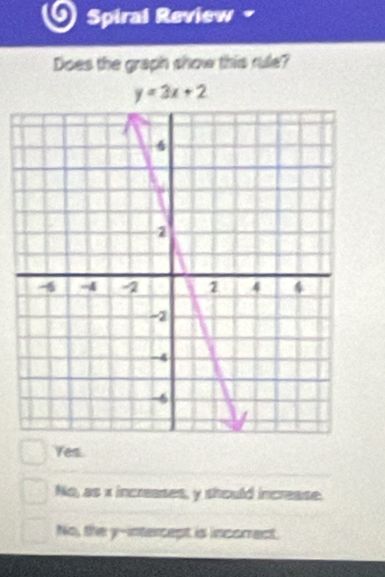 Spiral Review
Does the graph show this rule?
y=3x+2
Yes.
No, as x increases, y should increase.
No, the y-intercept is incorrect.