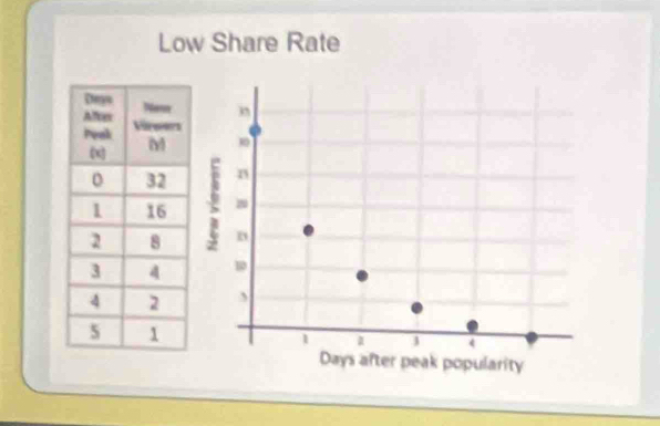 Low Share Rate