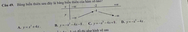 Bảng biến thiên sau đây g biển thiên của hàm số nao?
A. y=x^2+4x. B. y=-x^2-4x-8. C. y=-x^2-4x+8. D. y=-x^2-4x. 
có đồ thị như hình vẽ sau