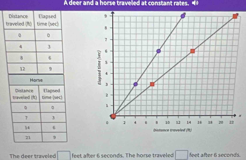 A deer and a horse traveled at constant rates. 
Distance Elapsed 
traveled (ft) time (sec)
0 0
4 3
s 6
12 9
x
The deer traveled □ feet after 6 seconds. The horse traveled □ feet after 6 seconds.