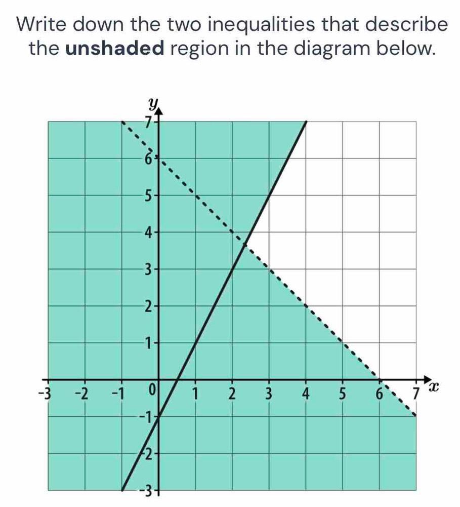 Write down the two inequalities that describe 
the unshaded region in the diagram below.
-3