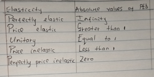 Elasticity Absolute values of Ptb
Perfectly elastic Infinity 
Price elastic Greater than 1
Unitary 
Equal to 
Price inelastic Less than, 
Perfectly price inelastic zero