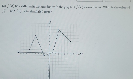 Let f(x) be a differentiable function with the graph of f(x) shown below. What is the value of
∈t _1^3-4xf'(x) dx in simplified form? 
8