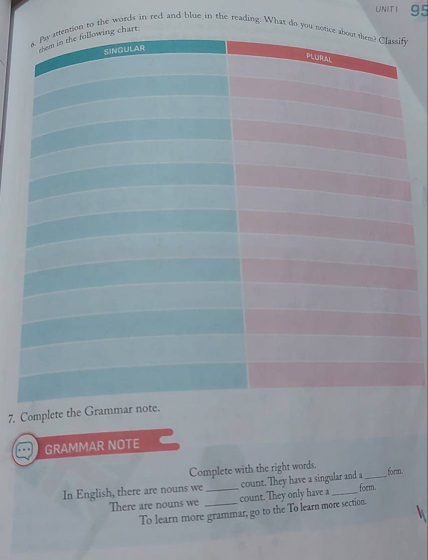 UNITI 95 
to the words in red and blue in the reading. What do yo 
7. Complete the Grammar note. 
GRAMMAR NOTE 
Complete with the right words. 
In English, there are nouns we _count. They have a singular and a_ form. 
There are nouns we _count. They only have a form. 
To learn more grammar, go to the To learn more section.