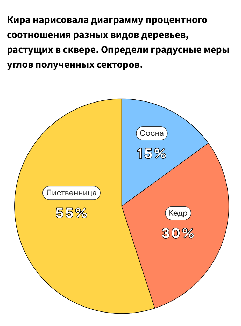 Κира нарисовала диаграмму πроцентного 
соотношения разных видов деревьев, 
растуших в сквере. Олредели градусные меры 
углов πолученных секторов.