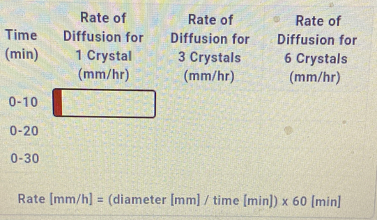 Rate of Rate of Rate of 
Time Diffusion for Diffusion for Diffusion for 
(min) 1 Crystal 3 Crystals 6 Crystals
(mm/hr) (mm/hr) (mm/hr)
0-10
0-20
0-30
Rate [mm/h]= (diameter [mm]/ time [min])* 60 [min]