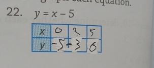 equation. 
22. y=x-5