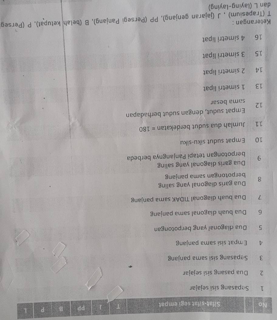 No Sifat-sifat segi empat 
T 1 PP B P L 
1 Sepasang sisi sejajar 
2 Dua pasang sisi sejajar 
3 Sepasang sisi sama panjang 
4 Empat sisi sama panjang 
5 Dua diagonal yang berpotongan 
6 Dua buah diagonal sama panjang 
7 Dua buah diagonal TIDAK sama panjang 
Dua garis diagonal yang saling 
8 berpotongan sama panjang 
9 Dua garis diagonal yang saling 
berpotongan tetapi Panjangnya berbeda 
10 Empat sudut siku-siku 
11 Jumlah dua sudut berdekatan =180
Empat sudut, dengan sudut berhadapan 
12 sama besar 
13 1 simetri lipat 
14 2 simetri lipat 
15 3 simetri lipat 
16 4 simetri lipat 
Keterangan : 
T (Trapesium) , J (jajaran genjang), PP (Persegi Panjang), B (belah ketupat), P (Perseg 
dan L (laying-laying)