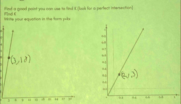 Find a good point you can use to find K (look for a perfect intersection) 
FInd K
Write your equation in the form y=kx
7
4
1
s
5
a
3 6 9 12 x