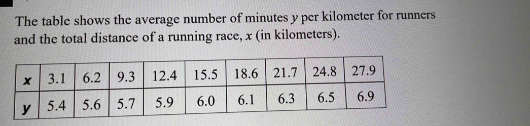 The table shows the average number of minutes y per kilometer for runners 
and the total distance of a running race, x (in kilometers).