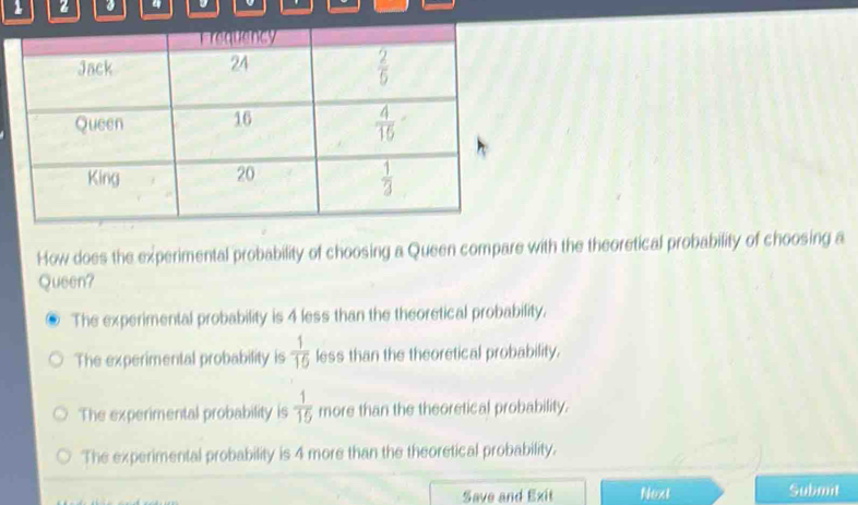 How does the experimental probability of choosing a Queen compare with the theoretical probability of choosing a
Queen?
The experimental probability is 4 less than the theoretical probability.
The experimental probability is  1/15  less than the theoretical probability.
The experimental probability is  1/15  more than the theoretical probability.
The experimental probability is 4 more than the theoretical probability.
Save and Exit Next Submit