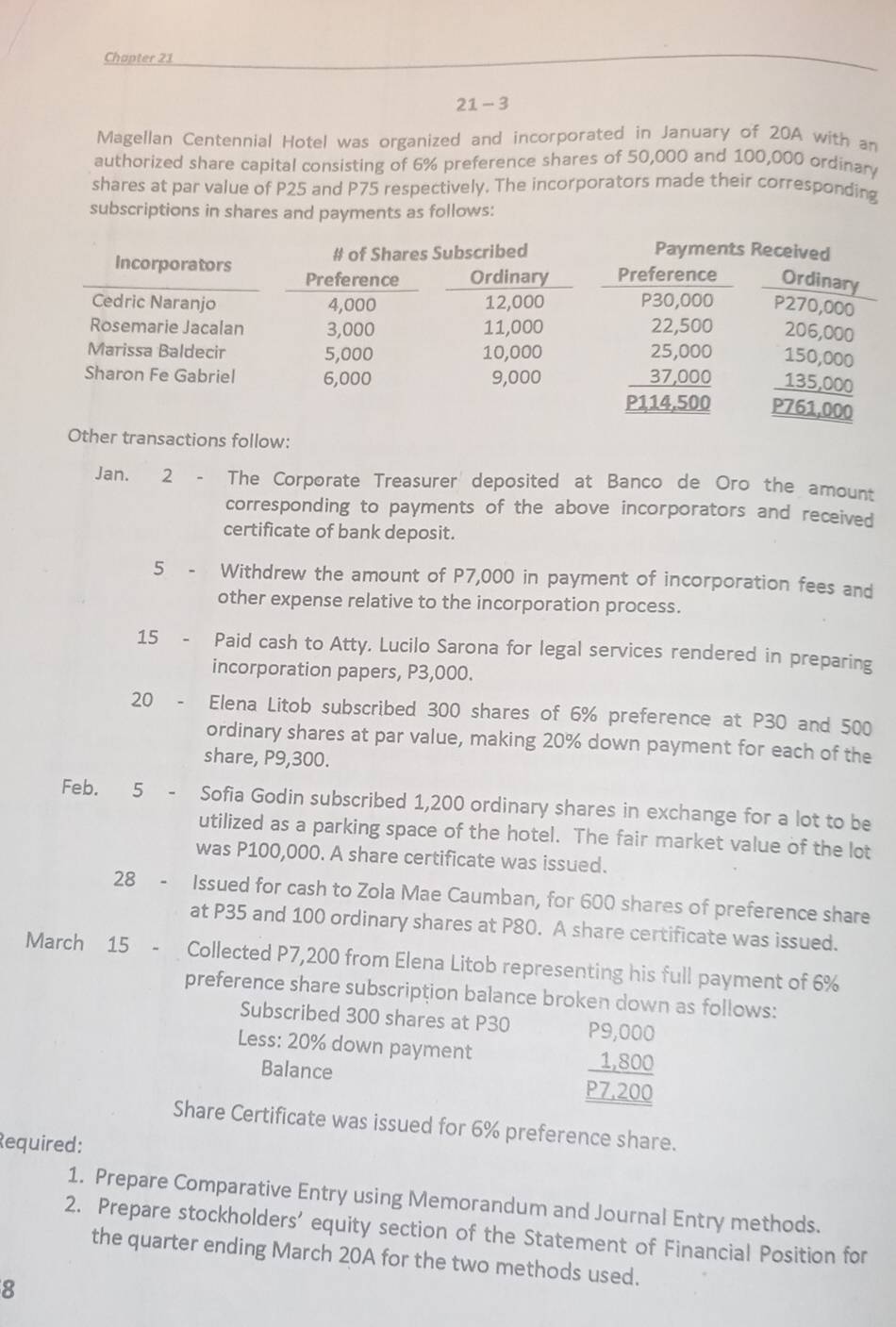 Chapter 21
21-3
Magellan Centennial Hotel was organized and incorporated in January of 20A with an
authorized share capital consisting of 6% preference shares of 50,000 and 100,000 ordinary
shares at par value of P25 and P75 respectively. The incorporators made their corresponding
subscriptions in shares and payments as follows:
# of Shares Subscribed
Incorporators Preference Ordinary
Cedric Naranjo 4,000 12,000
Rosemarie Jacalan 3,000 11,000
Marissa Baldecir 5,000 10,000
Sharon Fe Gabriel 6,000 9,000 
Other transactions follow:
Jan. 2 - The Corporate Treasurer deposited at Banco de Oro the amount
corresponding to payments of the above incorporators and received 
certificate of bank deposit.
5 - Withdrew the amount of P7,000 in payment of incorporation fees and
other expense relative to the incorporation process.
15  - Paid cash to Atty. Lucilo Sarona for legal services rendered in preparing
incorporation papers, P3,000.
20 Elena Litob subscribed 300 shares of 6% preference at P30 and 500
ordinary shares at par value, making 20% down payment for each of the
share, P9,300.
Feb. 5 - Sofia Godin subscribed 1,200 ordinary shares in exchange for a lot to be
utilized as a parking space of the hotel. The fair market value of the lot
was P100,000. A share certificate was issued.
28 - Issued for cash to Zola Mae Caumban, for 600 shares of preference share
at P35 and 100 ordinary shares at P80. A share certificate was issued.
March 15 - Collected P7,200 from Elena Litob representing his full payment of 6%
preference share subscription balance broken down as follows:
Subscribed 300 shares at P30
Less: 20% down payment beginarrayr P9,000 _ 1,800 _ P7,200 hline endarray
Balance
Share Certificate was issued for 6% preference share.
Required:
1. Prepare Comparative Entry using Memorandum and Journal Entry methods.
2. Prepare stockholders’ equity section of the Statement of Financial Position for
the quarter ending March 20A for the two methods used.
8