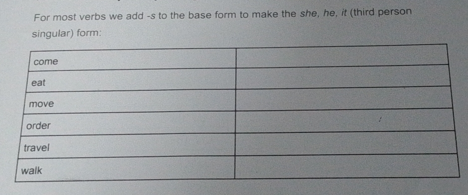 For most verbs we add -s to the base form to make the she, he, it (third person 
singular) form: