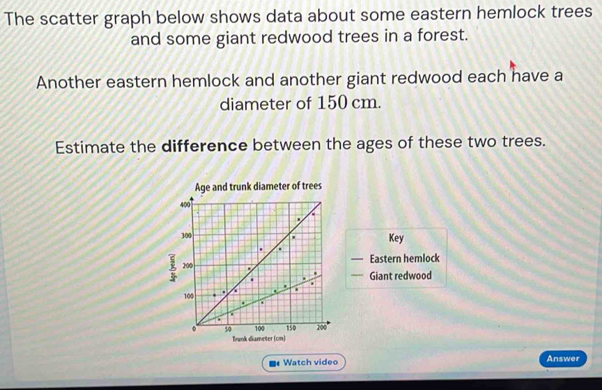 Solved: The scatter graph below shows data about some eastern hemlock ...