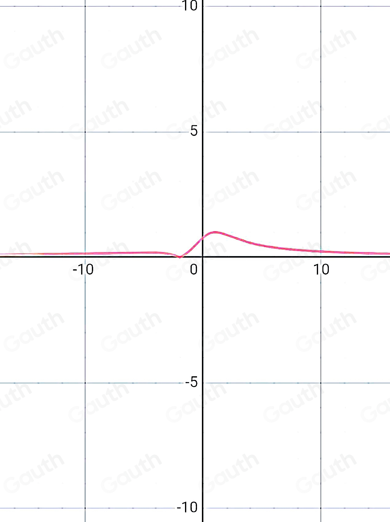Solved: The diagram shows the curve y= (2x+4)/x^2+5 The function g is ...