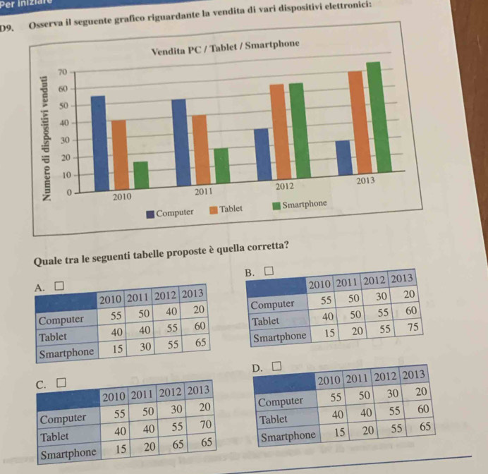 Per iniziaro 
erva il seguente grafico riguardante la vendita di vari dispositivi elettronici: 
Quale tra le seguenti tabelle proposte è quella corretta?