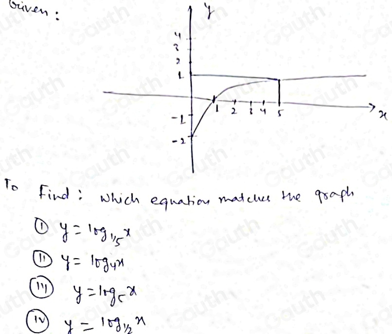 Solved: ation matches the graph? y=log _1/5x y=log _4x y=log _5x y=log ...