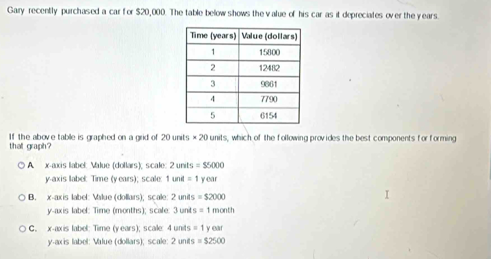 Gary recently purchased a car for $20,000. The table below shows the value of his car as it depreciates over the years.
If the above table is graphed on a grid of 20 units × 20 units, which of the following provides the best components for forming
that graph?
A x-axis label: Value (dollars); scale: 2units=$5000
y-axis label: Time (years); scale: 1unit=1year
B. x-axis label: Value (dollars); scale: 2units =$2000
y-axis label: Time (months); scale: 3un ts=1month
C. x-axis label: Time (years); scale: 4units=1year
y-axis label: Value (dollars); scale: 2units=$2500