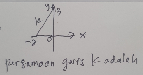 persamaan garis k adalah