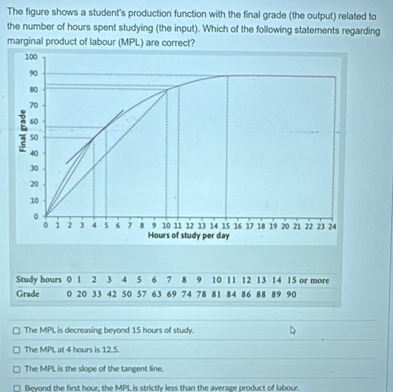 The figure shows a student's production function with the final grade (the output) related to
the number of hours spent studying (the input). Which of the following statements regarding
marginal product of labour (MPL) are correct?
Study hours 0 1 2 3 4 5 6 7 8 9 10 11 12 13 14 15 or more
Grade 0 20 33 42 50 57 63 69 74 78 81 84 86 88 89 90
The MPL is decreasing beyond 15 hours of study.
The MPL at 4 hours is 12.5.
The MPL is the slope of the tangent line.
Beyond the first hour, the MPL is strictly less than the average product of labour.