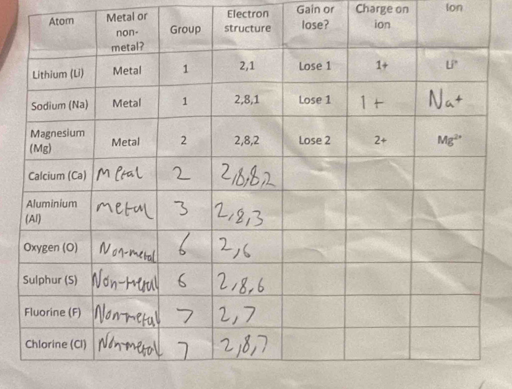 Metal or
Electron Gain or Charge on lon