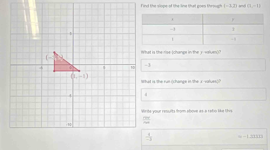 Find the slope of the line that goes through (-3,2) and (1,-1)
What is the rise (change in the y-values)?
-3
What is the run (change in the x-values)?
Write your results from above as a ratio like this
 4/-3 
approx -1.33333