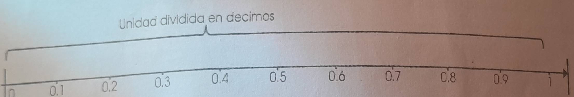 Unidad dividida en decimos 
In
0.1