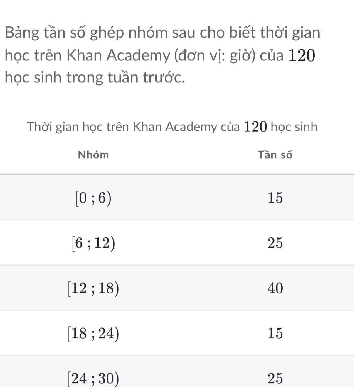 Bảng tần số ghép nhóm sau cho biết thời gian
học trên Khan Academy (đơn vị: giờ) của 120
học sinh trong tuần trước.
[24;30)
25