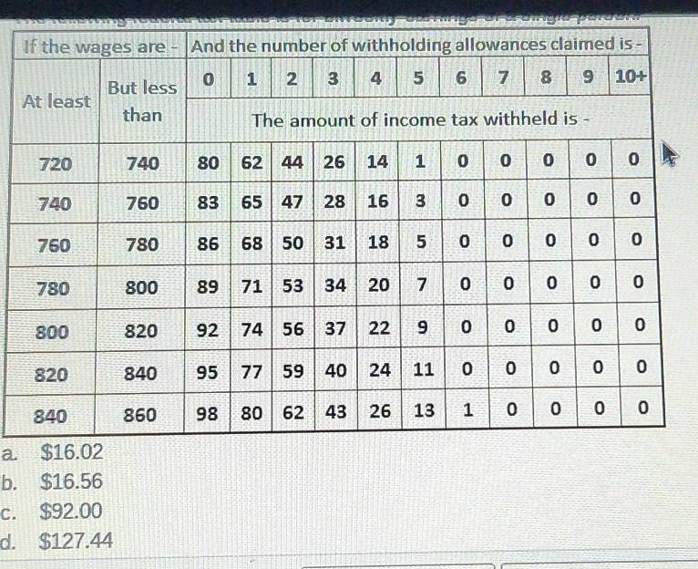 a.
b. $16.56
c. $92.00
d. $127.44