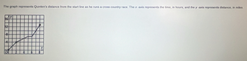 The graph represents Quinten's distance from the start line as he runs a cross country race. The x -axis represents the time, in hours, and the y -axis represents distance, in miles