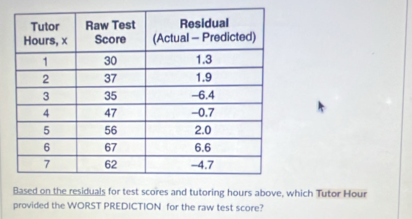 Based on the residuals for test scores and tutoring hours above, which Tutor Hour
provided the WORST PREDICTION for the raw test score?