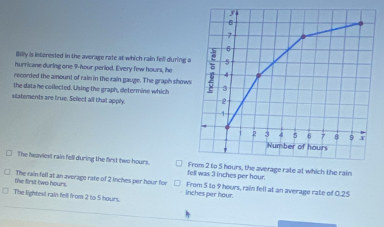 Billy is interested in the average rate at which rain fell during 
hurricane during one 9-hour period. Every few hours, he
recorded the amount of rain in the rain gauge. The graph show
the data he coilected. Using the graph, determine which
statements are true. Select all that apply.
The heaviest rain fell during the first two hours. Fte at which the rain
fell was 3 inches per hour.
The rain fell at an average rate of 2 inches per hour for From 5 to 9 hours, rain fell at an average rate of 0.25
the first two hours. inches per hour.
The lightest rain fell from 2 to 5 hours.