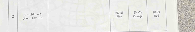 (0,-5) (0,-7) (0,7)
y=10x-5
2 y=-13x-5
Pink Orange Red