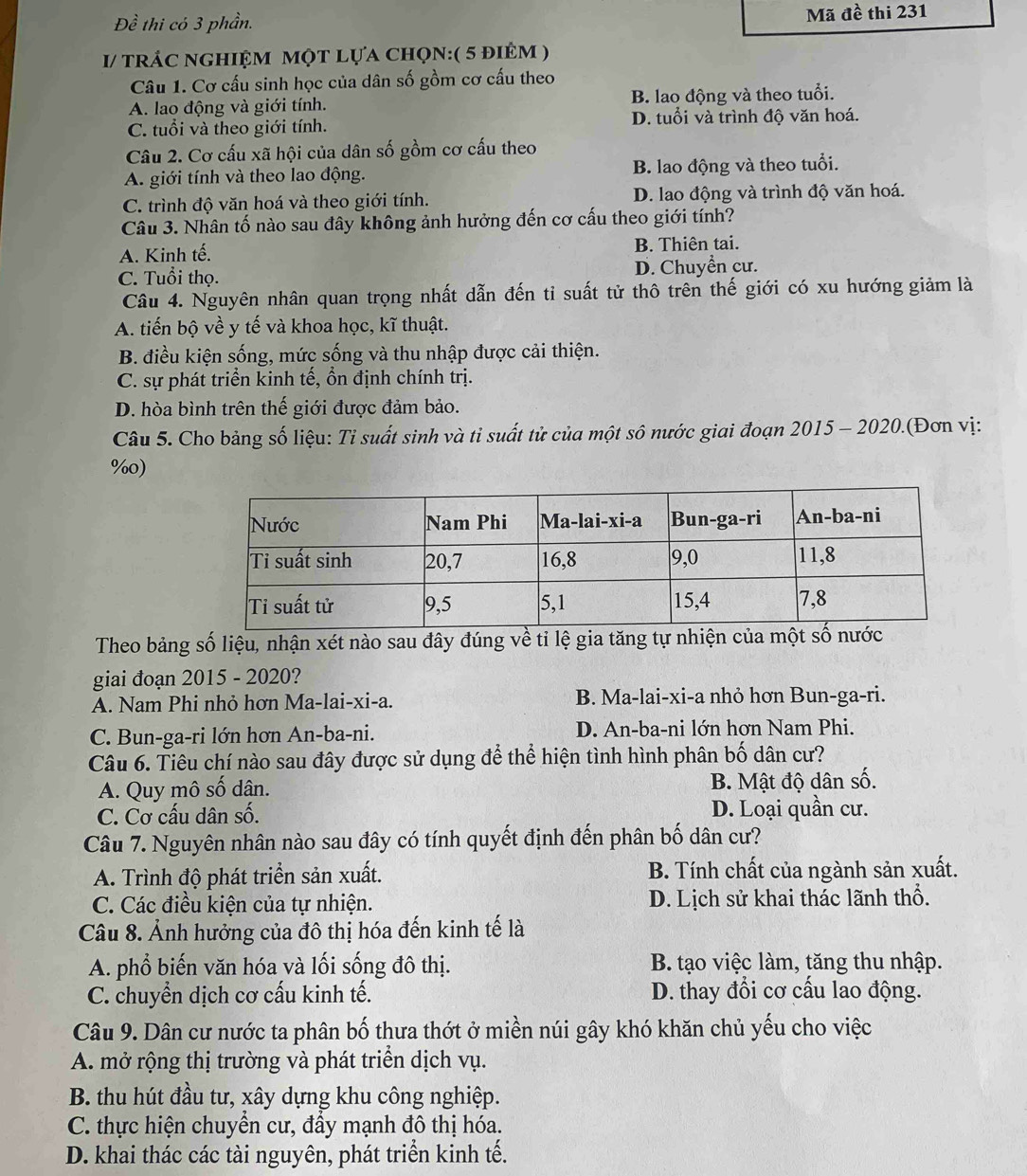 Đề thi có 3 phần. Mã đề thi 231
I/ tRÁC nGHIệM một lựa chọn:( 5 điêm )
Câu 1. Cơ cấu sinh học của dân số gồm cơ cấu theo
A. lao động và giới tính. B. lao động và theo tuổi.
C. tuổi và theo giới tính. D. tuổi và trình độ văn hoá.
Câu 2. Cơ cấu xã hội của dân số gồm cơ cấu theo
A. giới tính và theo lao động. B. lao động và theo tuổi.
C. trình độ văn hoá và theo giới tính. D. lao động và trình độ văn hoá.
Câu 3. Nhân tố nào sau đây không ảnh hưởng đến cơ cấu theo giới tính?
A. Kinh tế. B. Thiên tai.
C. Tuổi thọ. D. Chuyển cư.
Câu 4. Nguyên nhân quan trọng nhất dẫn đến tỉ suất tử thô trên thế giới có xu hướng giảm là
A. tiến bộ về y tế và khoa học, kĩ thuật.
B. điều kiện sống, mức sống và thu nhập được cải thiện.
C. sự phát triển kinh tế, ổn định chính trị.
D. hòa bình trên thế giới được đảm bảo.
Câu 5. Cho bảng số liệu: Tỉ suất sinh và ti suất tử của một sô nước giai đoạn 2015 - 2020.(Đơn vị:
%0)
Theo bảng số liệu, nhận xét nào sau đây đúng về tỉ lệ gia tăng tự
giai đoạn 2015 - 2020?
A. Nam Phi nhỏ hơn Ma-lai-xi-a. B. Ma-lai-xi-a nhỏ hơn Bun-ga-ri.
C. Bun-ga-ri lớn hơn An-ba-ni. D. An-ba-ni lớn hơn Nam Phi.
Câu 6. Tiêu chí nào sau đây được sử dụng để thể hiện tình hình phân bố dân cư?
A. Quy mô số dân. B. Mật độ dân số.
C. Cơ cấu dân số. D. Loại quần cư.
Câu 7. Nguyên nhân nào sau đây có tính quyết định đến phân bố dân cư?
A. Trình độ phát triển sản xuất. B. Tính chất của ngành sản xuất.
C. Các điều kiện của tự nhiện. D. Lịch sử khai thác lãnh thổ.
Câu 8. Ảnh hưởng của đô thị hóa đến kinh tế là
A. phổ biến văn hóa và lối sống đô thị. B. tạo việc làm, tăng thu nhập.
C. chuyển dịch cơ cấu kinh tế. D. thay đổi cơ cấu lao động.
Câu 9. Dân cư nước ta phân bố thưa thớt ở miền núi gây khó khăn chủ yếu cho việc
A. mở rộng thị trường và phát triển dịch vụ.
B. thu hút đầu tư, xây dựng khu công nghiệp.
C. thực hiện chuyển cư, đẩy mạnh đô thị hóa.
D. khai thác các tài nguyên, phát triển kinh tế.