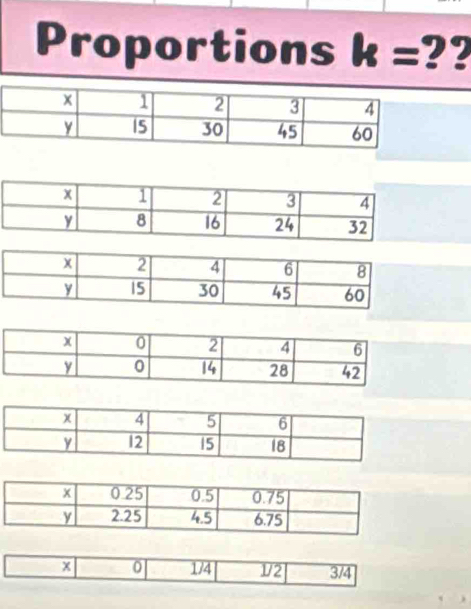 Proportions k= ??
x 0 1/4 1/2 3/4