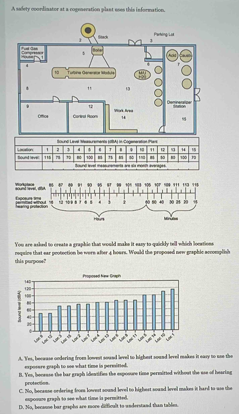 A safety coordinator at a cogeneration plant uses this information.
Sound Level Measurements (dBA) in Cogeneration Plant
Location: 1 2 3 4 5 6 7 8 9 10 11 12 13 14 15
Sound level: 115 75 70 80 100 85 75 85 50 110 85 50 80 100 70
Sound level measurements are six month averages.
You are asked to create a graphic that would make it easy to quickly tell which locations
require that ear protection be worn after 4 hours. Would the proposed new graphic accomplish
this purpose?
A. Yes, because ordering from lowest sound level to highest sound level makes it easy to use the
exposure graph to see what time is permitted.
B. Yes, because the bar graph identifies the exposure time permitted without the use of hearing
protection.
C. No, because ordering from lowest sound level to highest sound level makes it hard to use the
exposure graph to see what time is permitted.
D. No, because bar graphs are more difficult to understand than tables.