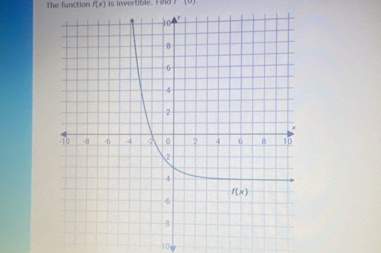 The function f(x) is invertible. Find 7 (0).
-10