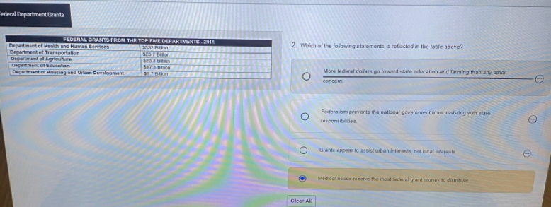 ederal Department Grants
ich of the following statements is retlected in the table above?
More federal dollars go toward state education and farming than any other
concem.
Federalism prevents the national goverment from assisting with state
responsibilities.
Grants appear to assist urban interests, not ruval intereats
Medicall needs receive the most Saderal grant money to distribule
Clear All
